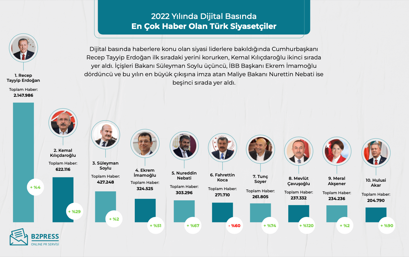2022’de dijital basında en çok habere konu olan ilk 10 siyasi lider