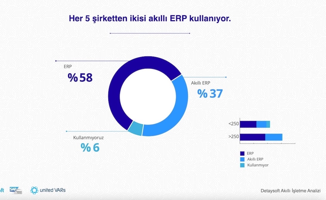 One out of every two companies will use smart technologies!