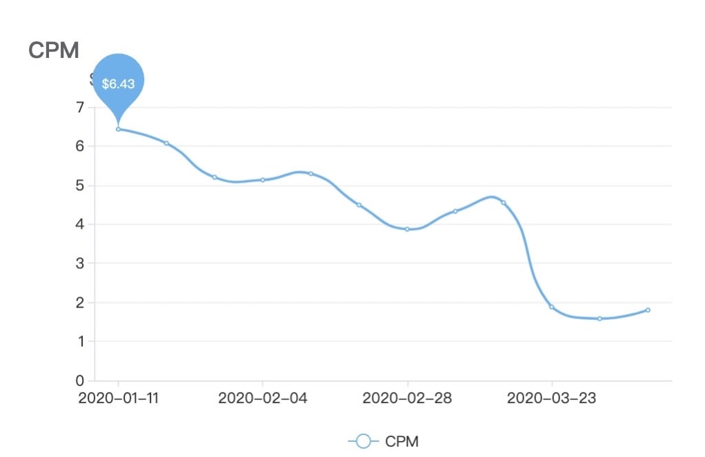 Coronavirus reduced digital advertising costs by 60 Percent