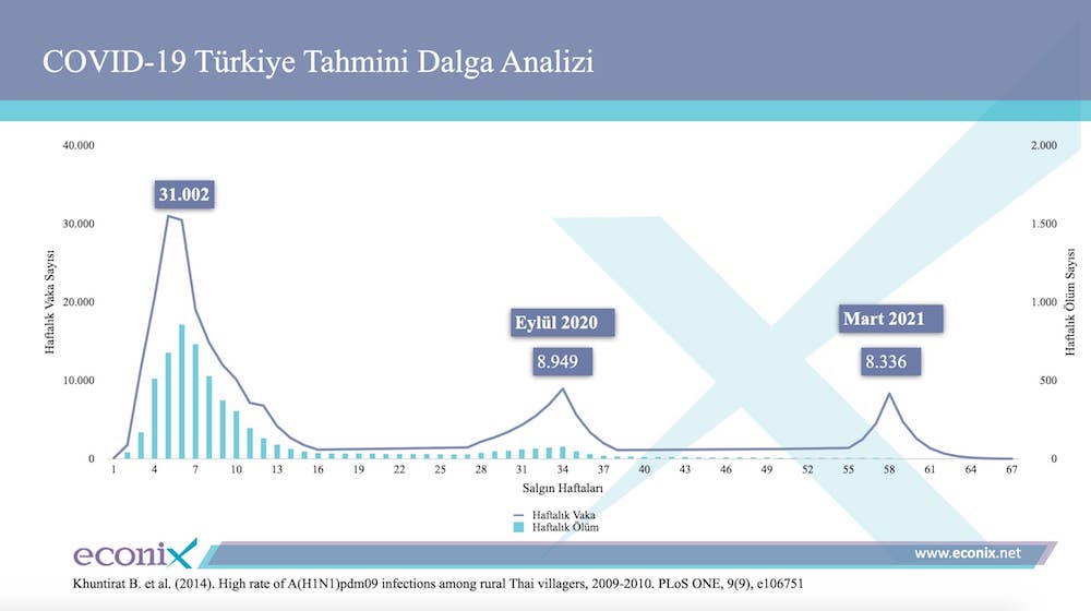 Turkey has completed the first phase of the pandemic: The amount spent on diagnosis and treatment of COVID-19 patients exceeded 600 million TL