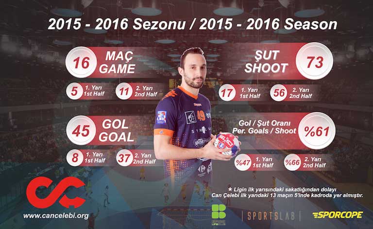 Can Çelebi, the pride of Turkish Handball, completed its first season in France Turk