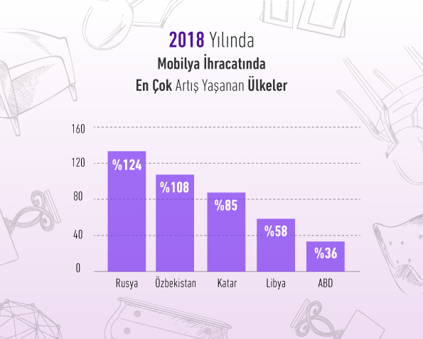 13% increase in Turkey’s furniture exports