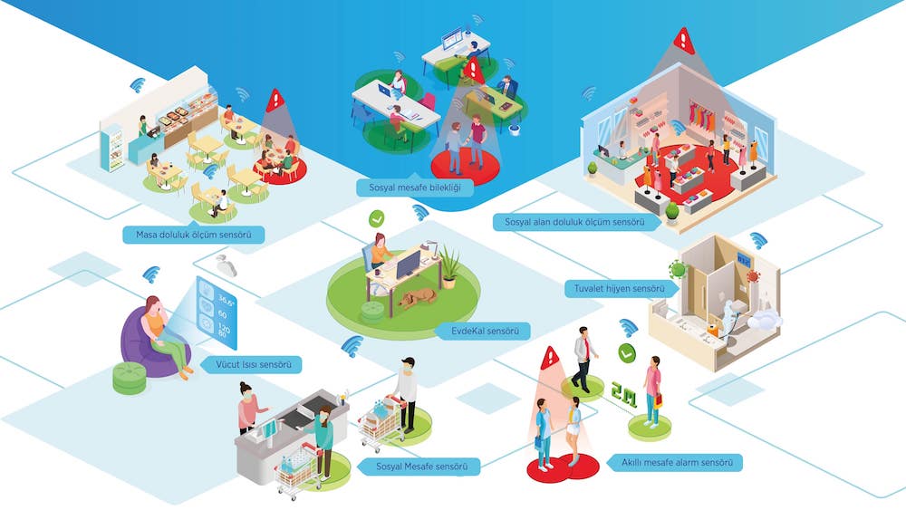 Occupancy and social distancing in factories, supermarkets, schools, shopping malls and restaurants will be managed with sensors