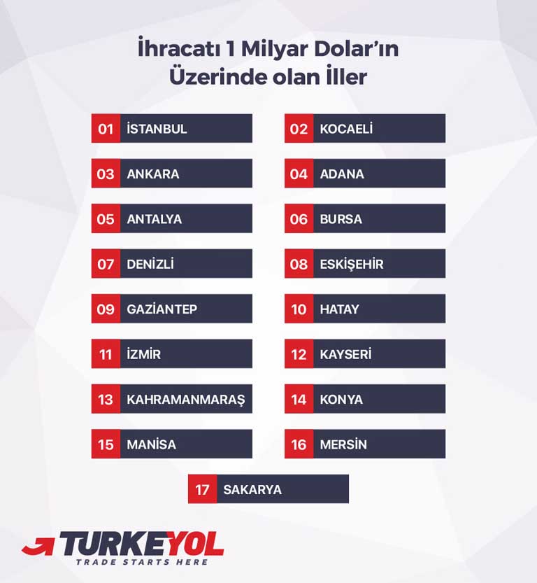 Foreign trade deficit decreased by 28%.