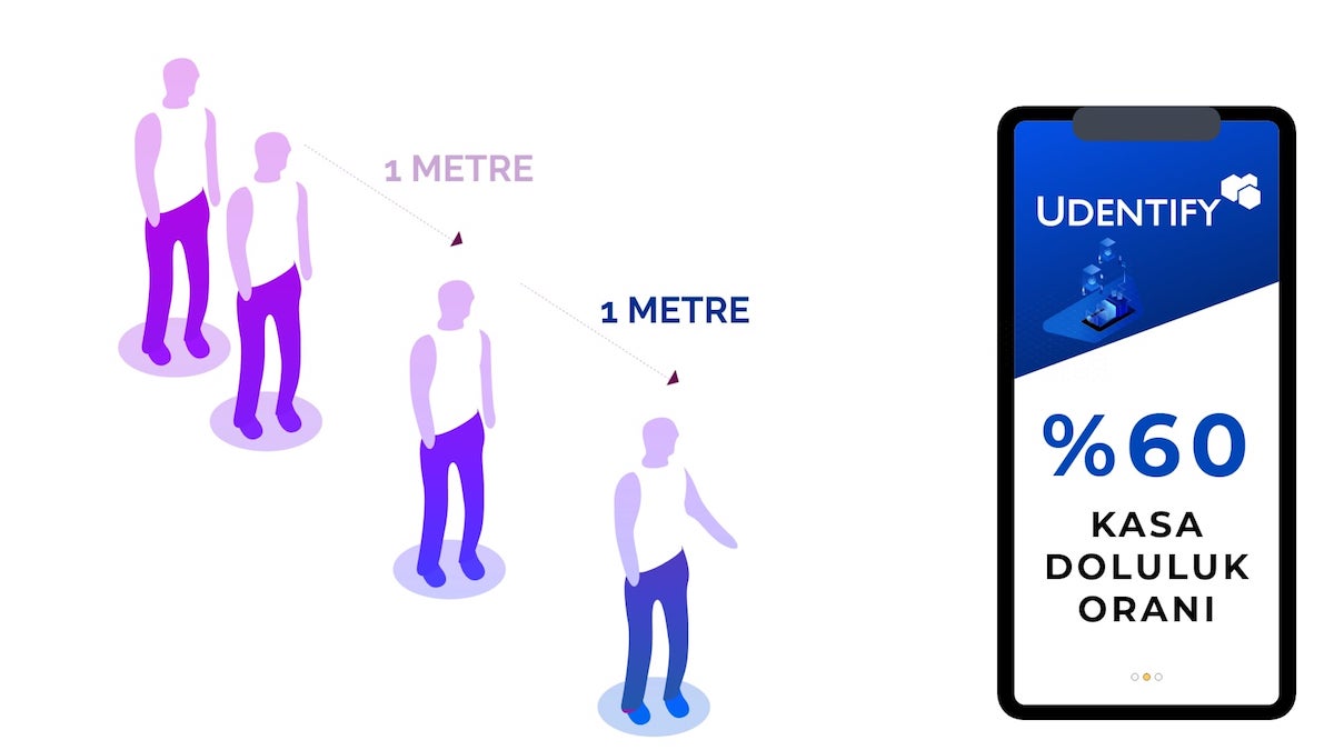 Technological solution to the customer limitation brought to the markets due to coronavirus