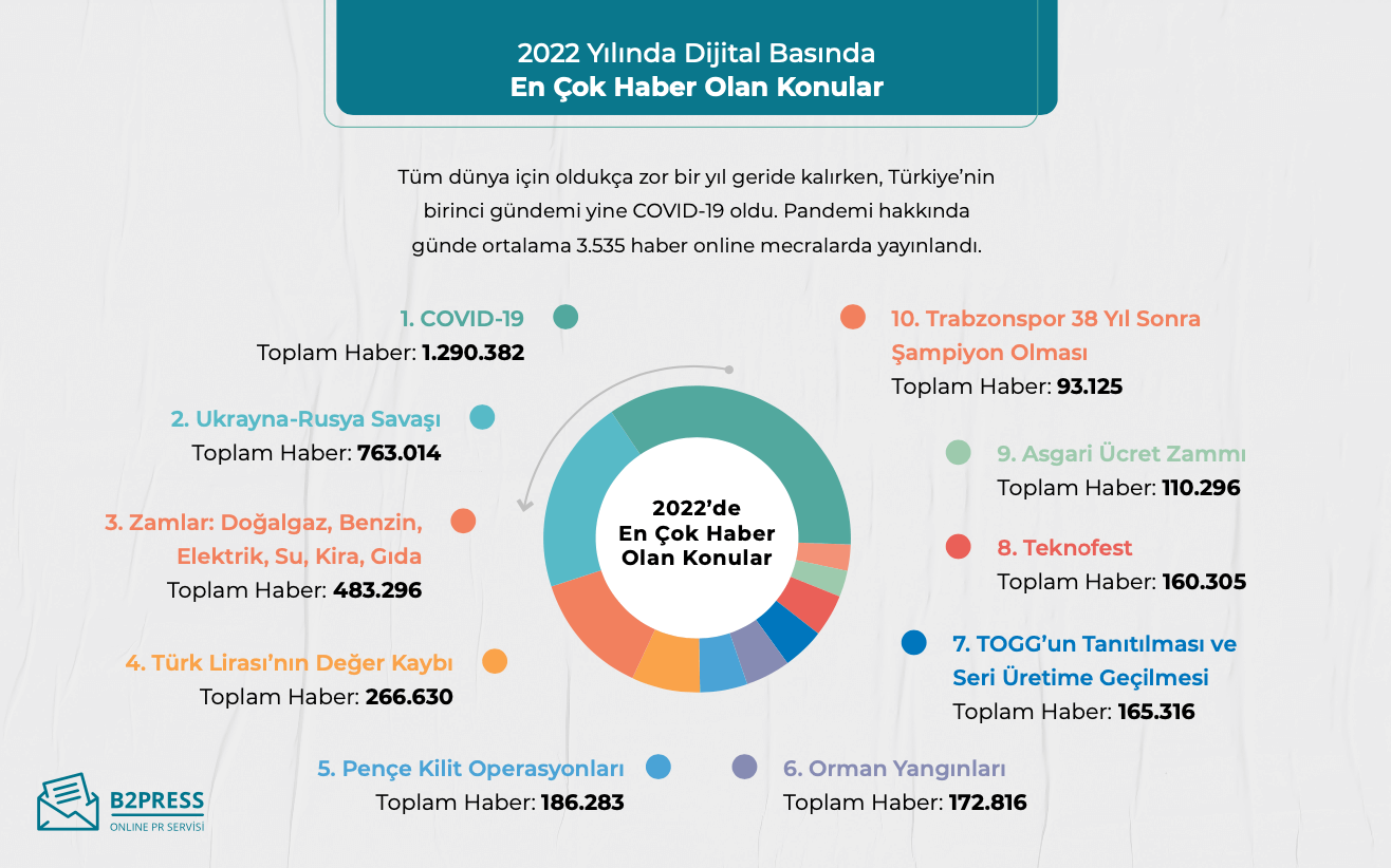 2022’de dijital basının ilk sırasında yine COVID-19 var!