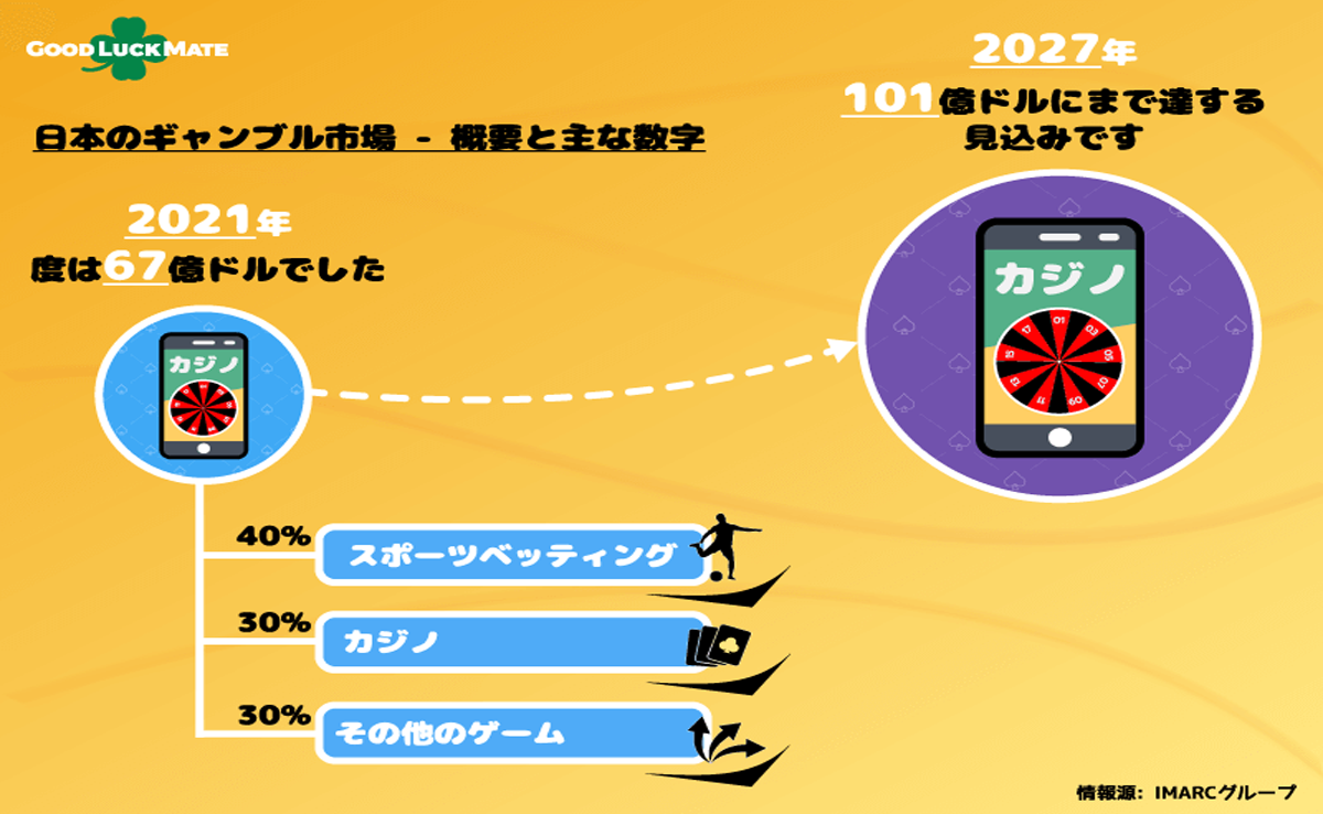 GoodLuckMate Publishes an Insightful Report About the Gambling Trends in Japan