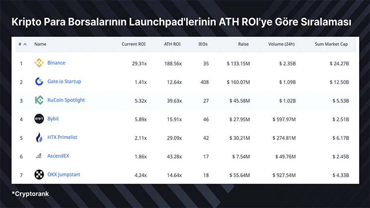 Gate Startup Surpasses $160 Million Investment Volume