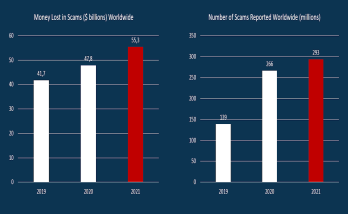GASA’s Study Reveals 55.3 Billion Dollars Lost in Scams Worldwide