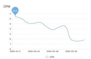 Coronavirus reduced digital advertising costs by 60 Percent