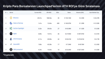 Gate Startup Surpasses $160 Million Investment Volume